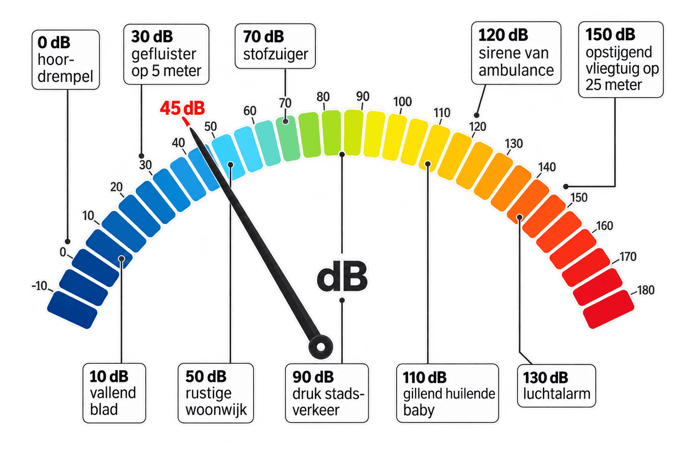 Waar zit 40–45 dB(A) eigenlijk?